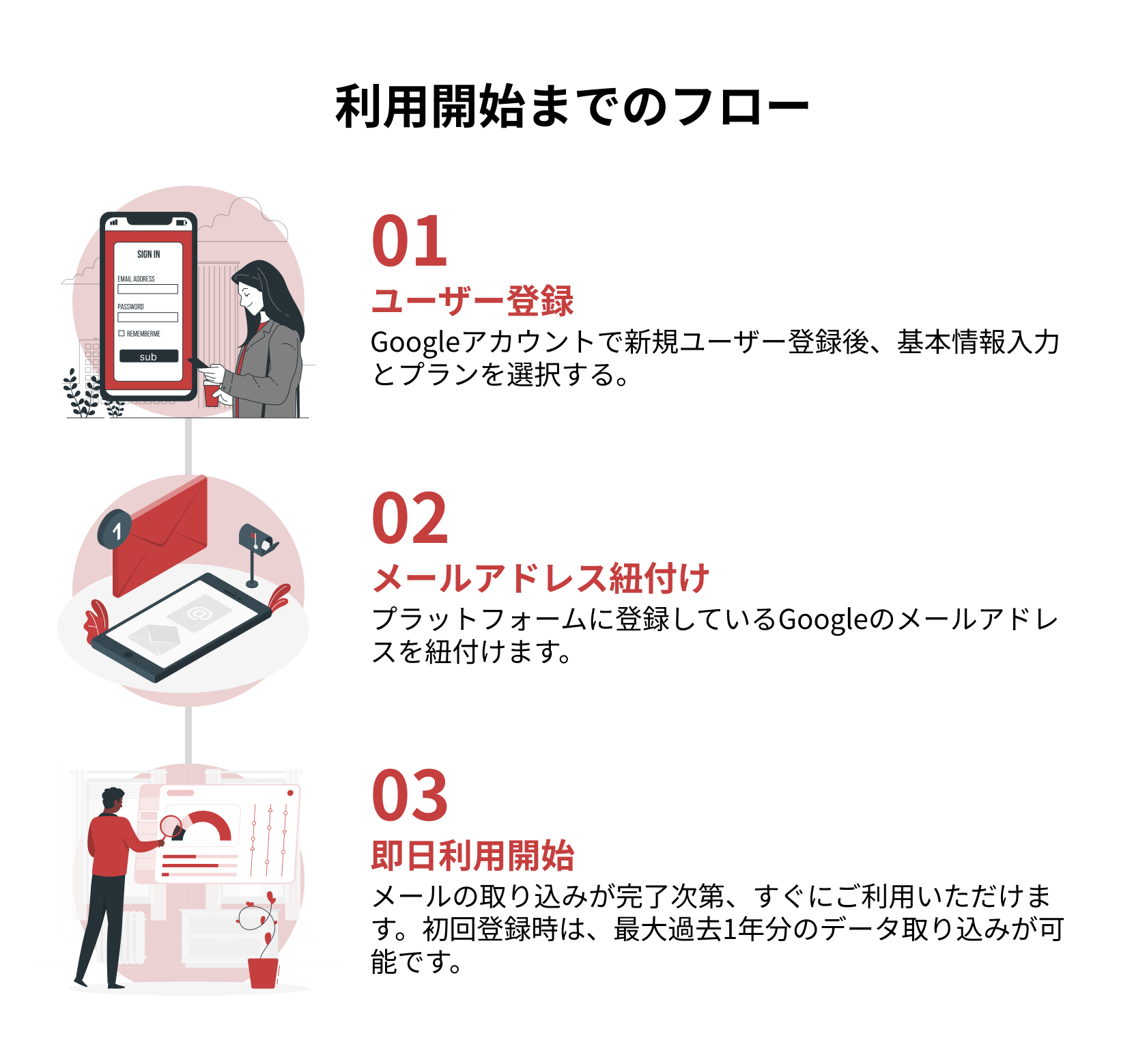 利用開始までのフロー