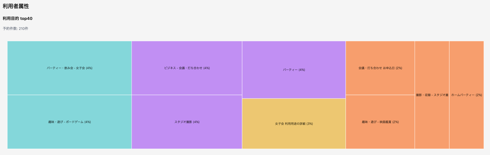利用者属性分析
